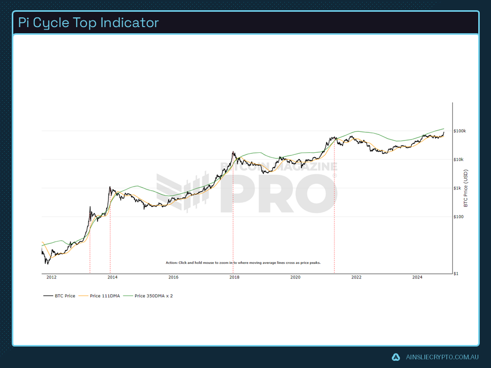  Pi Cycle Top Indicator